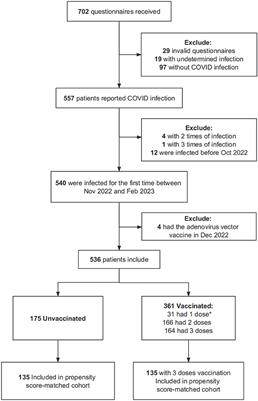 The association of three vaccination doses with reduced gastrointestinal symptoms after severe acute respiratory syndrome coronavirus 2 infections in patients with inflammatory bowel disease